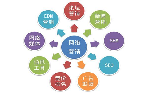 网络推广对企业有什么好处